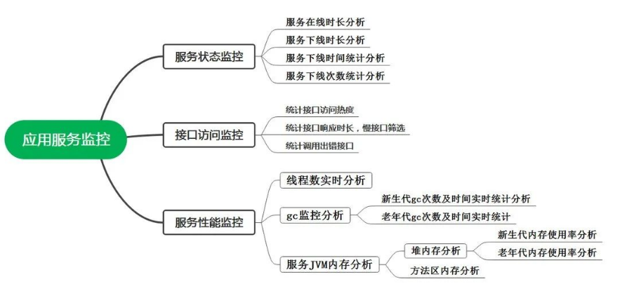 應用診斷導圖