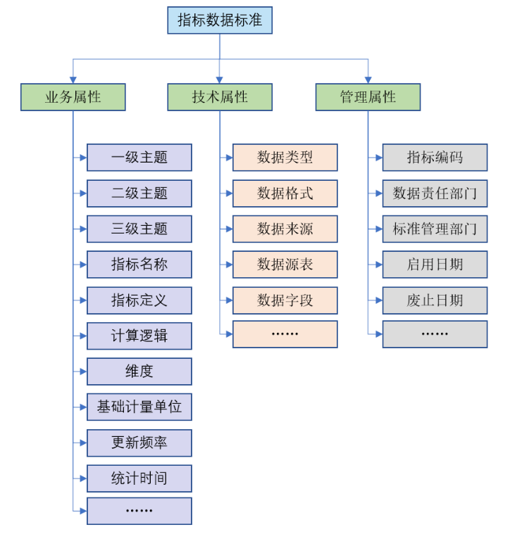 指標數據標準內容
