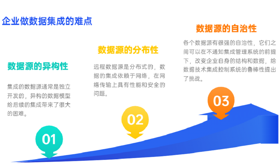 數據集成