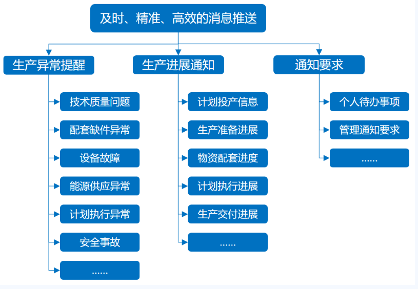 生產異常數據各類消息推送示例