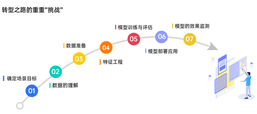 機(jī)器學(xué)習(xí)平臺