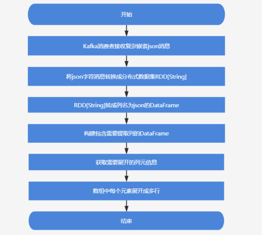 復雜json流程設計圖