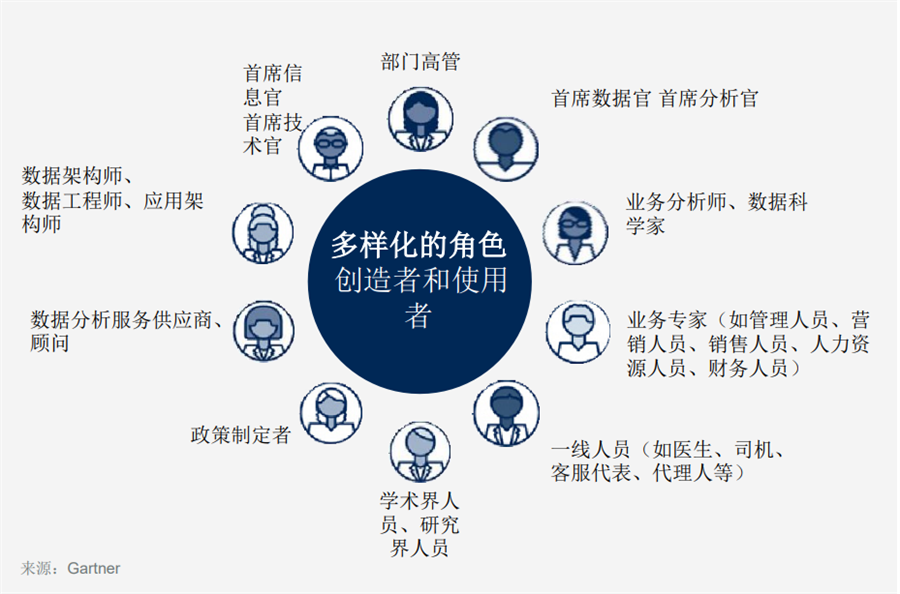 數據分析團隊構建