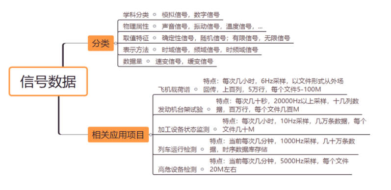 信號數(shù)據(jù)的分類