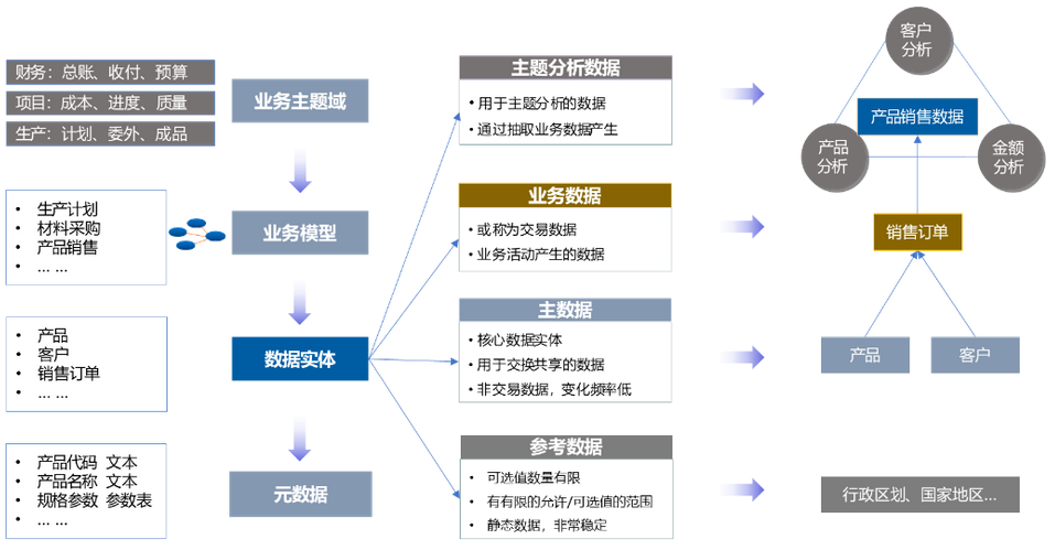 企業數據分類