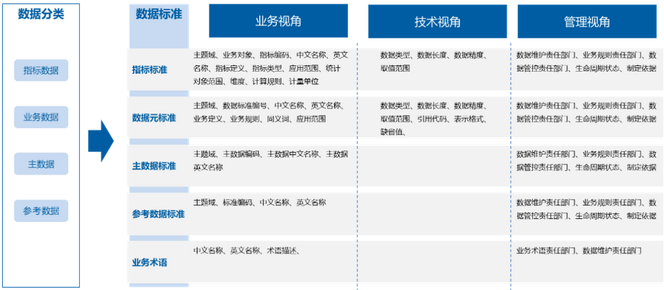企業數據標準
