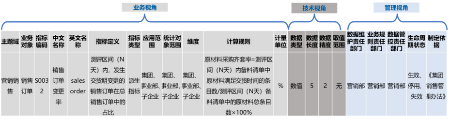 指標數據標準