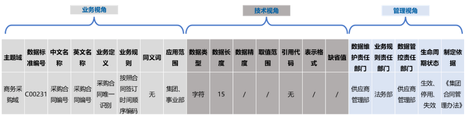 數據元標準