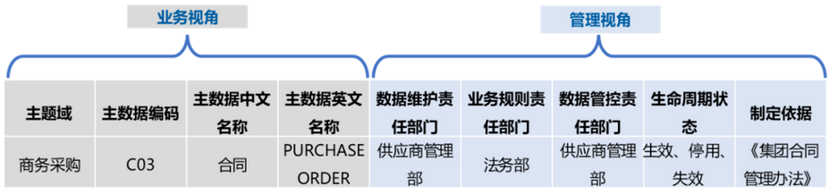 主數據標準