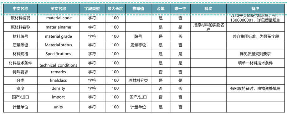 主數據標準