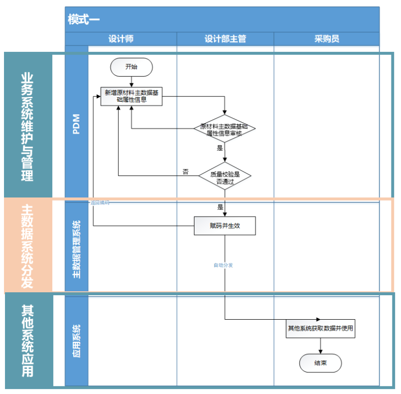 主數據治理