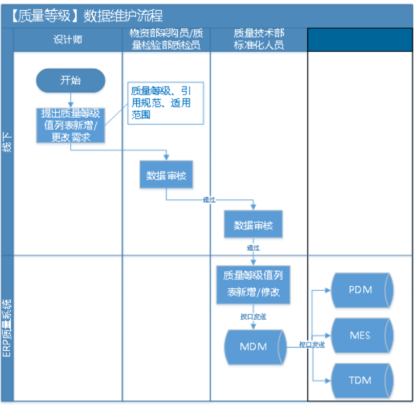 數據標準落地