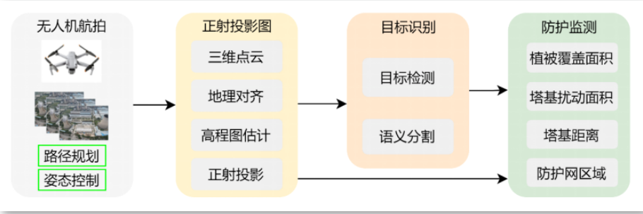基于無人機的智能防護監測實踐 