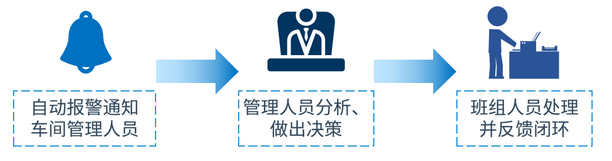異常問題及時發(fā)現處理