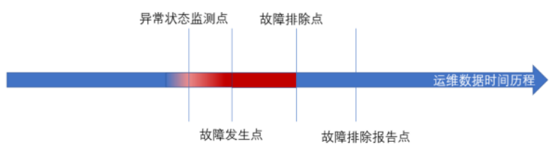 設備異常監測