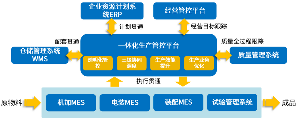一體化生產管控平臺