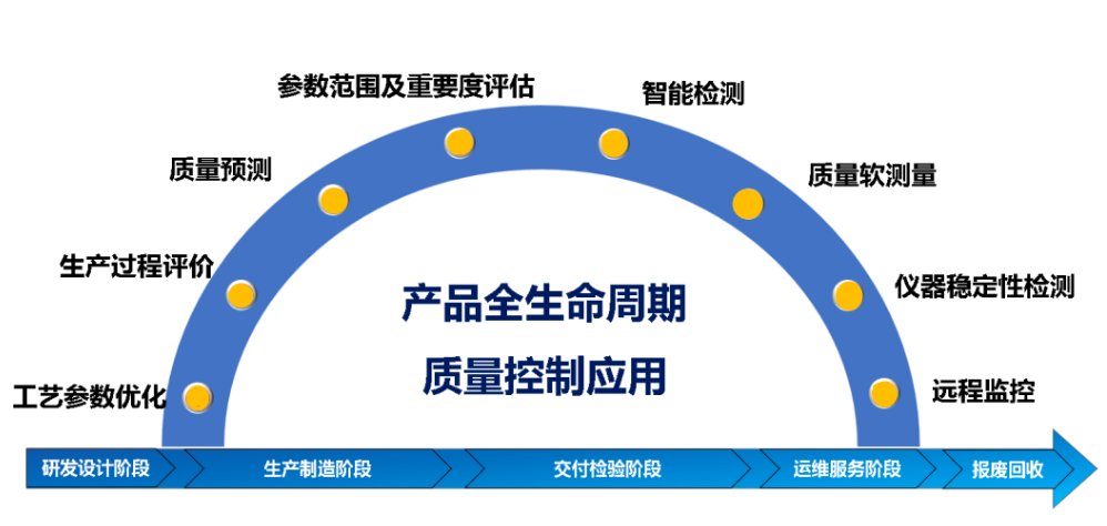 產品全生命周期質量控制應用