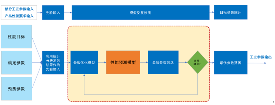工藝參數優化