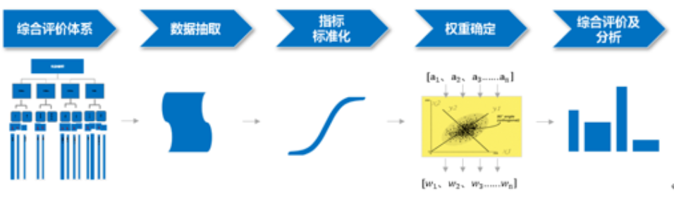 生產過程評價