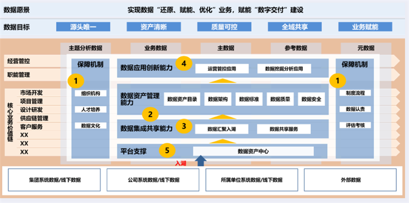 數據治理