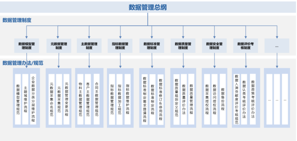 數據治理規范制度