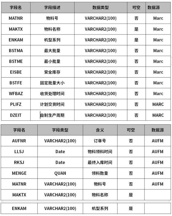 基礎(chǔ)期量數(shù)據(jù)&實(shí)際期量數(shù)據(jù)部分展示