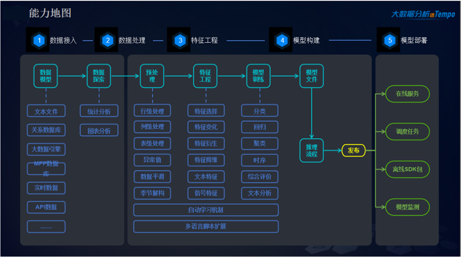 Tempo機器學習平臺