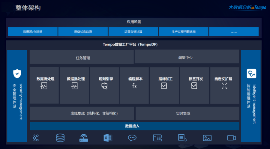 Tempo數據工廠