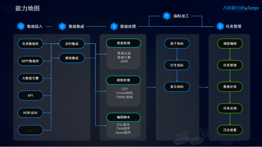 Tempo數據工廠