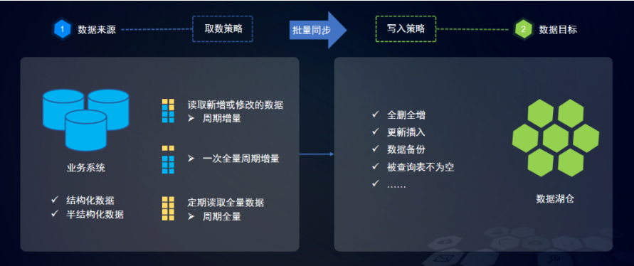 數據開發