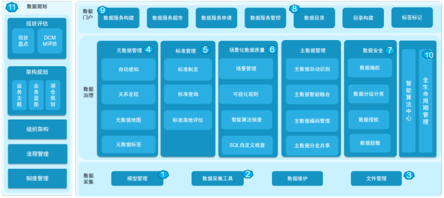 企業數據治理