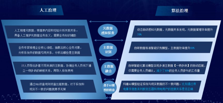 企業數據治理