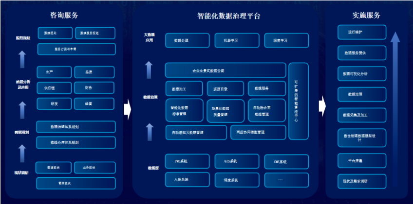 數據治理解決方案