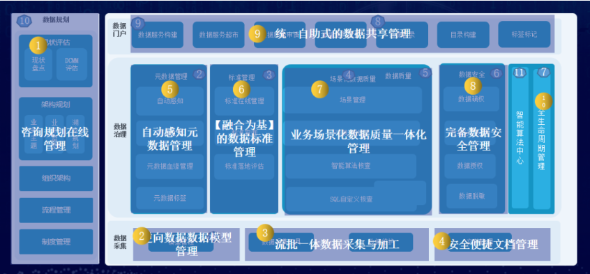 數據治理平臺