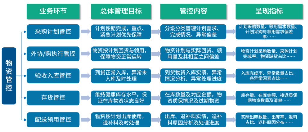 物資管理主要業務環節管控分析