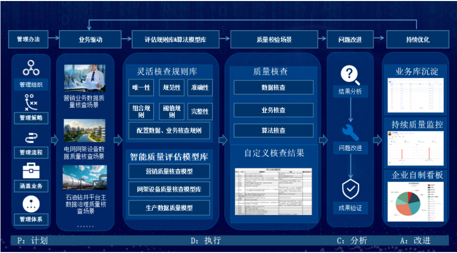 數據質量管理