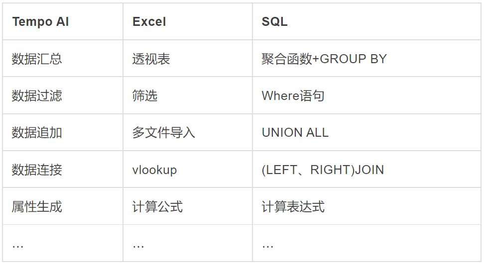 周期性任務的數據處理