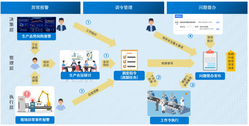 協同調度