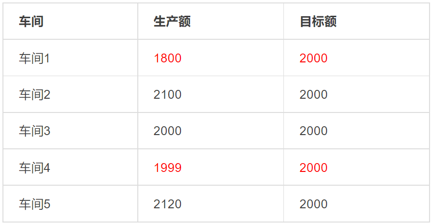 自動化預警需求