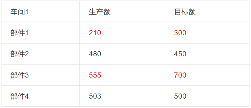 自動化預警