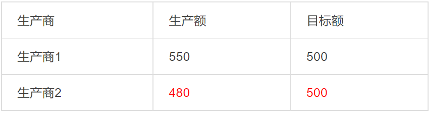 自動化預警