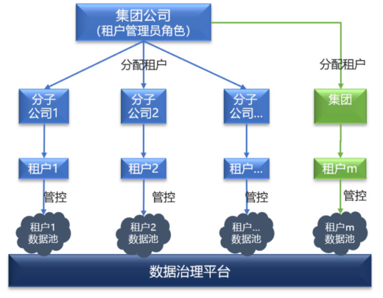 數據治理平臺