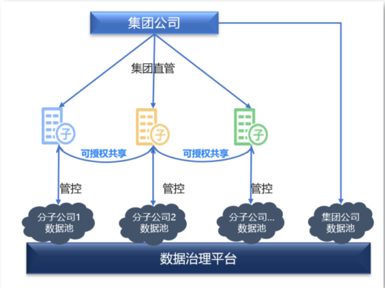 數據治理平臺