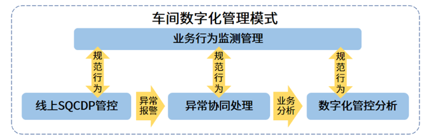 車間數字化管理模式
