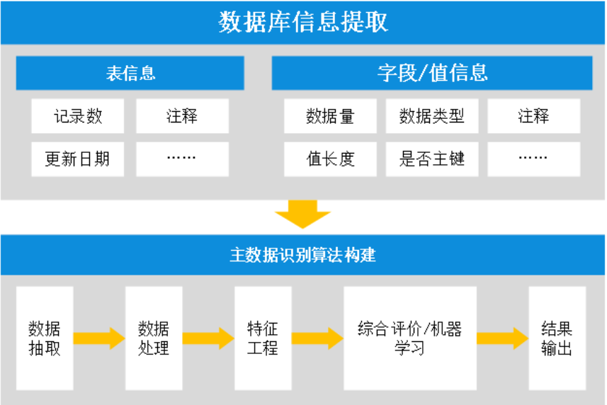 主數據管理