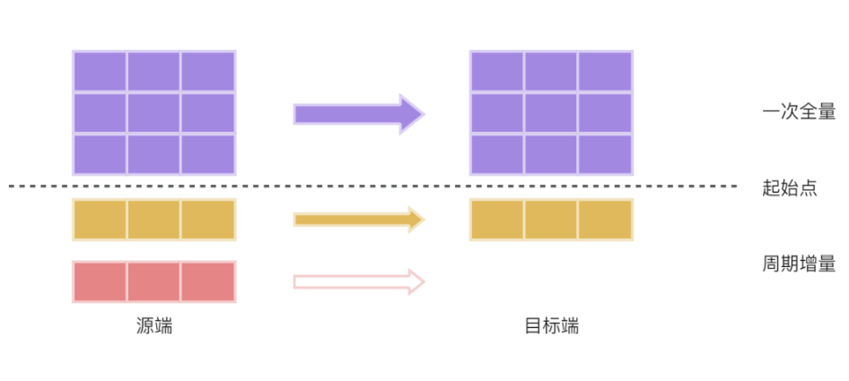 數據同步
