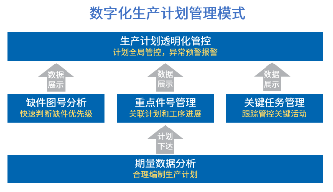 數(shù)字化生產(chǎn)計(jì)劃管理模式