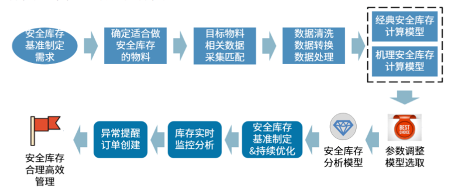 安全庫(kù)存