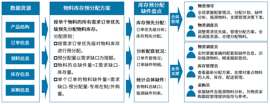 庫(kù)存預(yù)分配