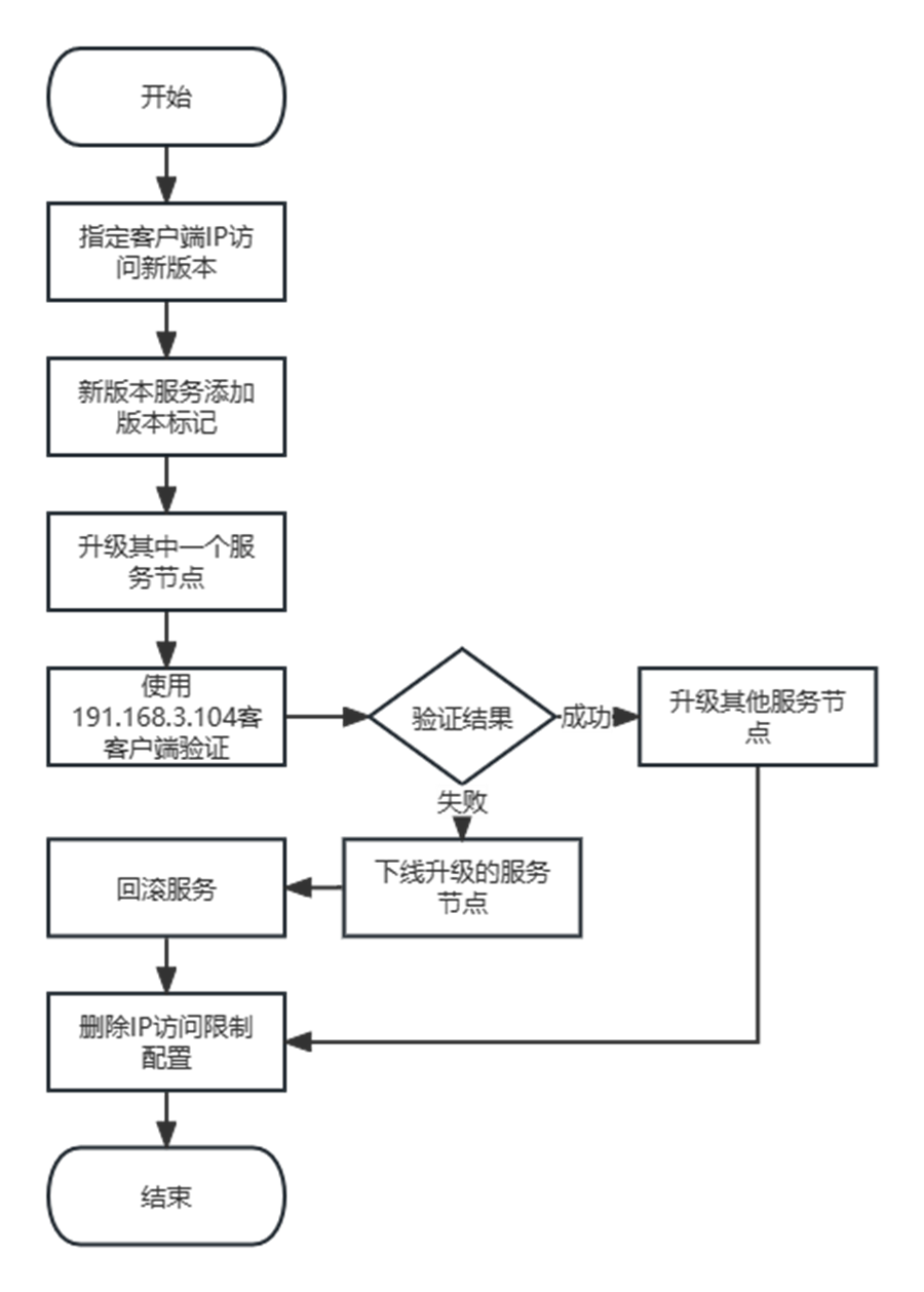 軟件系統升級不打烊